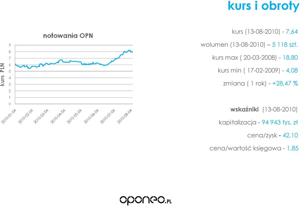 kurs max ( 20-03-2008) - 18,80 kurs min ( 17-02-2009) - 4,08