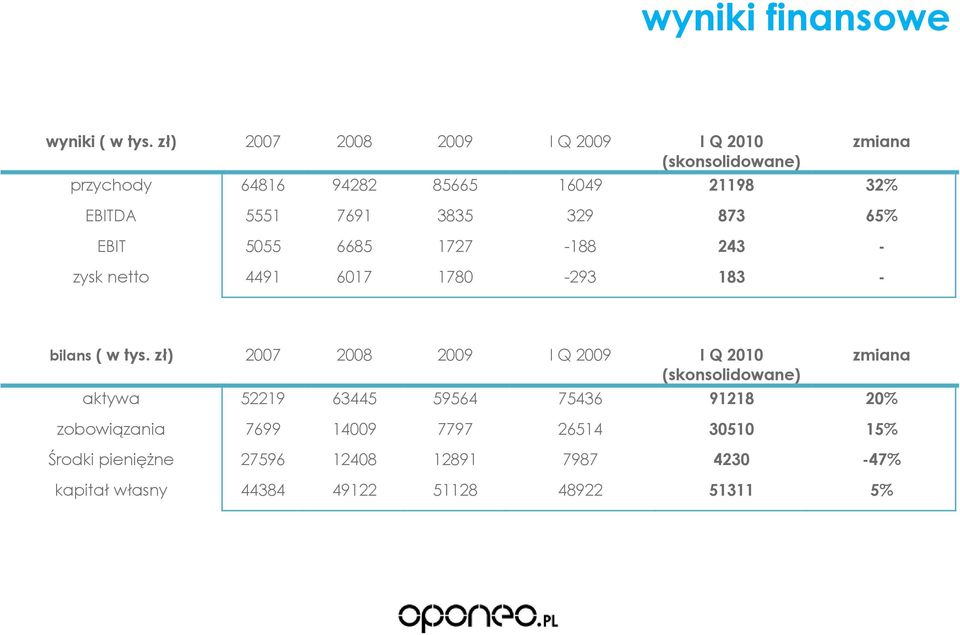 3835 329 873 65% EBIT 5055 6685 1727-188 243 - zysk netto 4491 6017 1780-293 183 - bilans ( w tys.