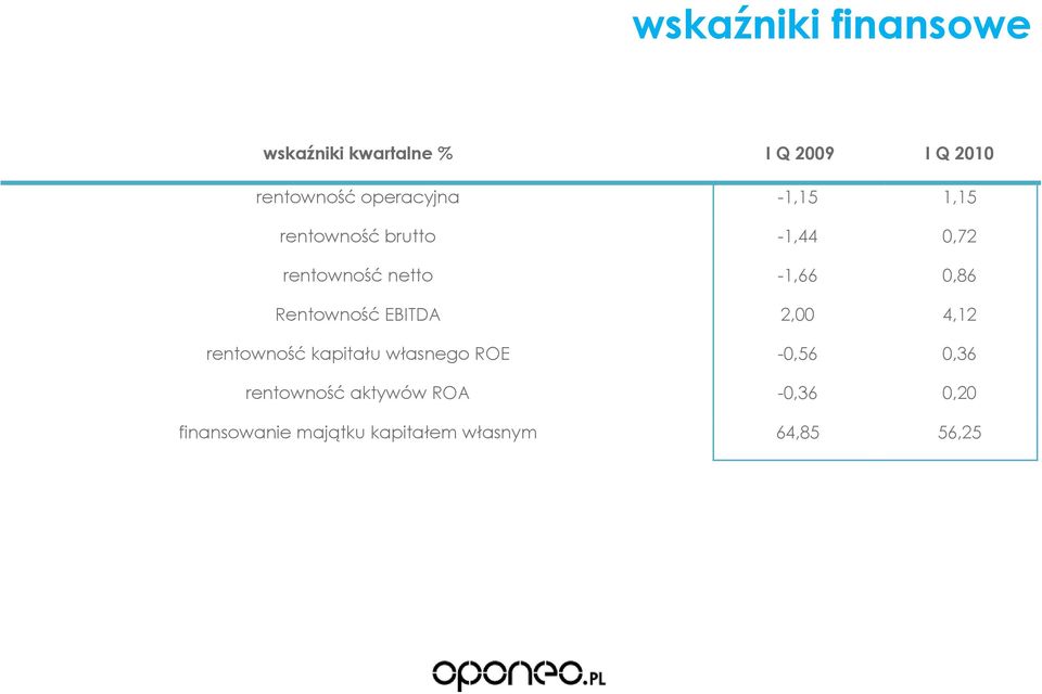 0,86 Rentowność EBITDA 2,00 4,12 rentowność kapitału własnego ROE -0,56 0,36