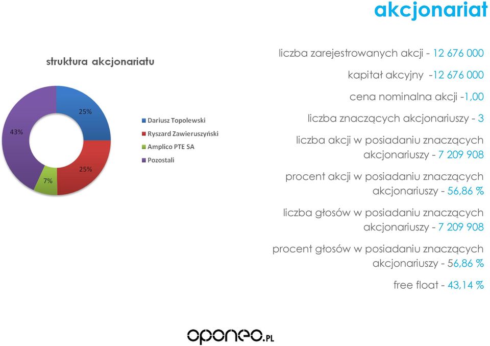 procent akcji w posiadaniu znaczących akcjonariuszy - 56,86 % liczba głosów w posiadaniu znaczących