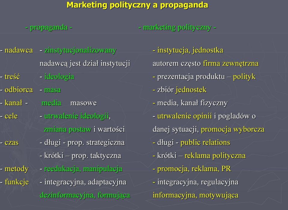 wartości - zbiór jednostek - media, kanał fizyczny - utrwalenie opinii i pogladów o danej sytuacji, promocja wyborcza - długi - prop.