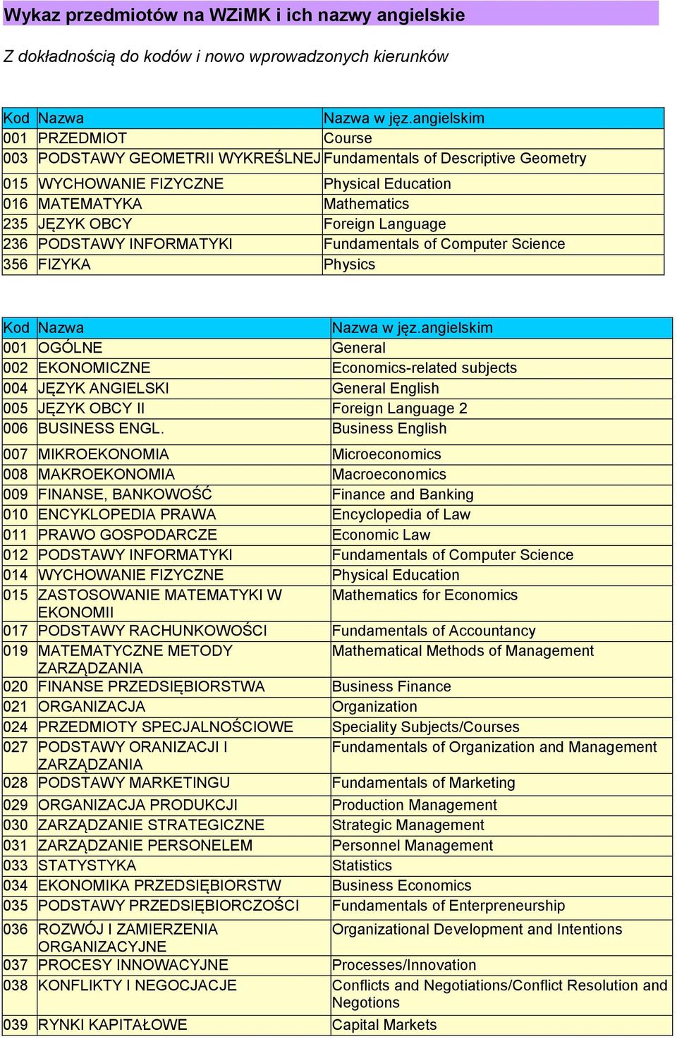 Language 236 PODSTAWY INFORMATYKI Fundamentals of Computer Science 356 FIZYKA Physics Kod Nazwa Nazwa w jęz.