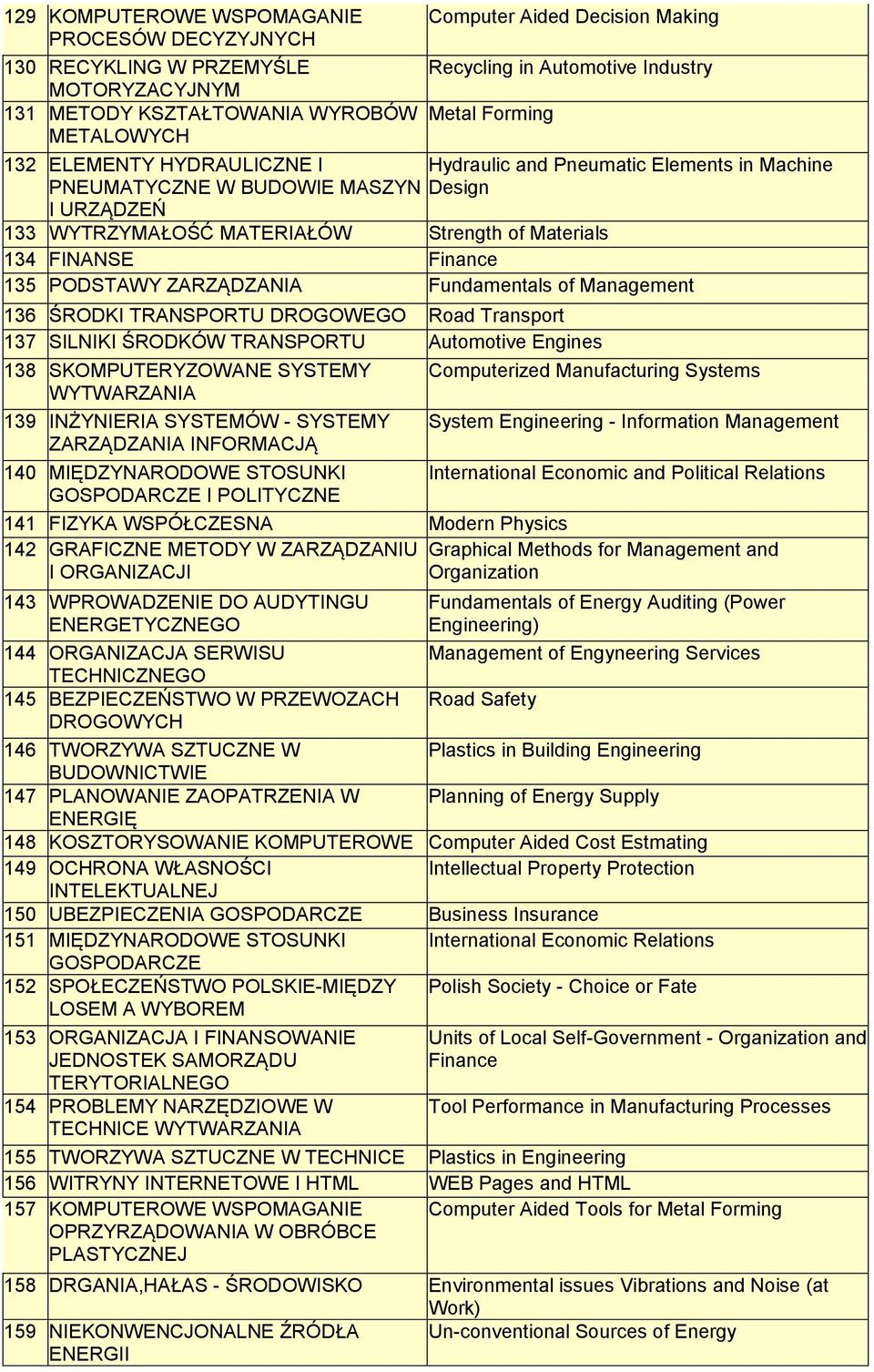 FINANSE Finance 135 PODSTAWY ZARZĄDZANIA Fundamentals of Management 136 ŚRODKI TRANSPORTU DROGOWEGO Road Transport 137 SILNIKI ŚRODKÓW TRANSPORTU Automotive Engines 138 SKOMPUTERYZOWANE SYSTEMY