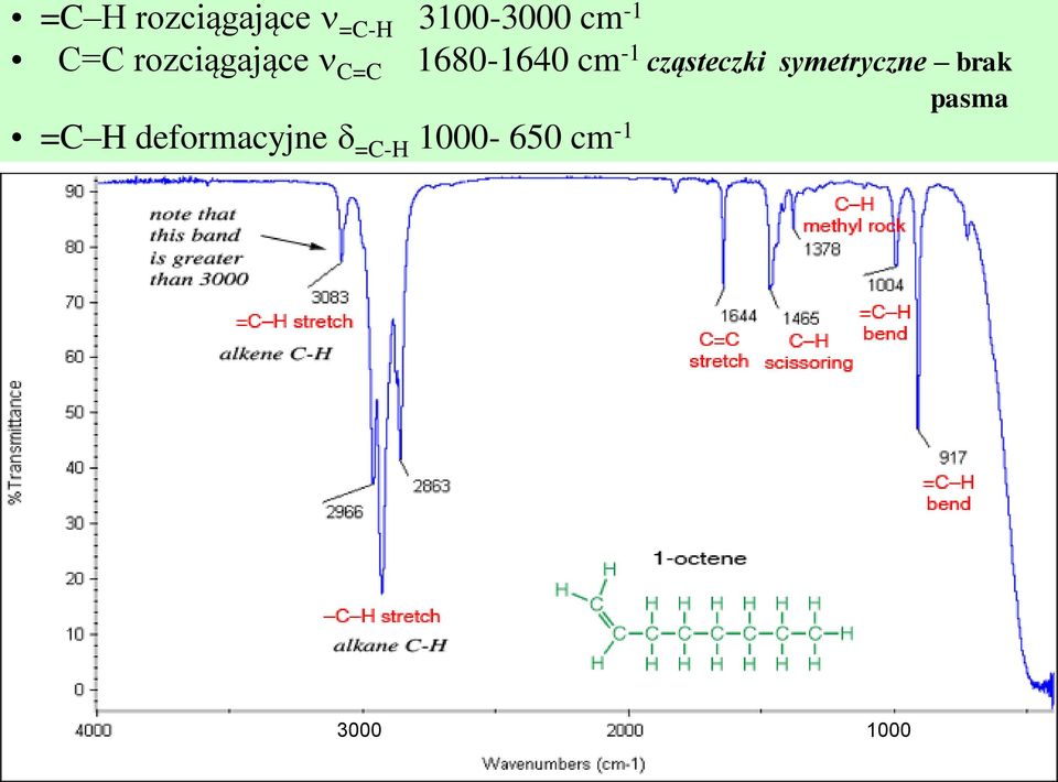 cząsteczki symetryczne brak pasma =C H