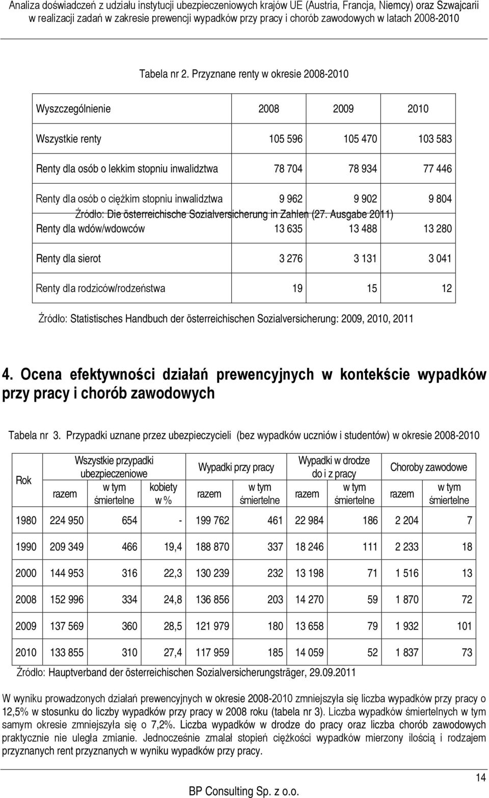 stopniu inwalidztwa 9 962 9 902 9 804 Źródło: Die österreichische Sozialversicherung in Zahlen (27.