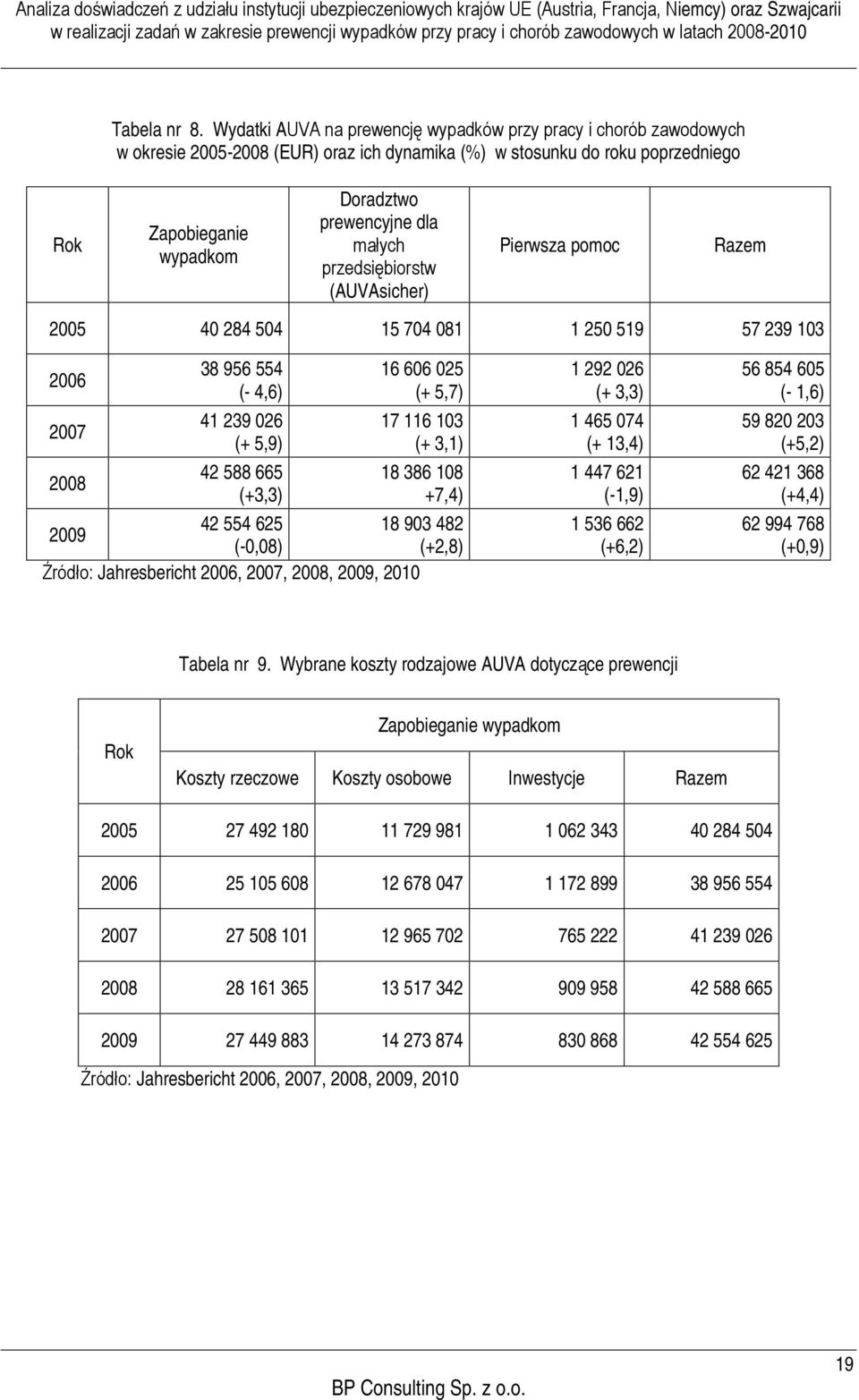 małych przedsiębiorstw (AUVAsicher) Pierwsza pomoc Razem 2005 40 284 504 15 704 081 1 250 519 57 239 103 2006 2007 2008 2009 38 956 554 (- 4,6) 41 239 026 (+ 5,9) 42 588 665 (+3,3) 42 554 625 (-0,08)