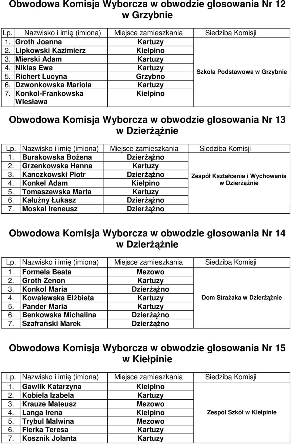 Grzenkowska Hanna Kartuzy 3. Kanczkowski Piotr Dzierżążno 4. Konkel Adam Kiełpino 5. Tomaszewska Marta Kartuzy 6. Kałużny Łukasz Dzierżążno 7.