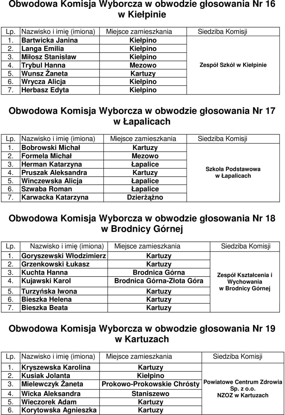 Herman Katarzyna Łapalice 4. Pruszak Aleksandra Kartuzy 5. Winczewska Alicja Łapalice 6. Szwaba Roman Łapalice 7.