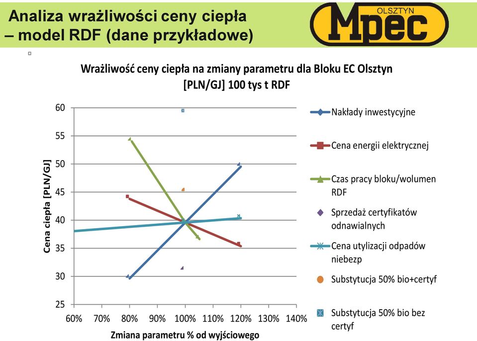 Zmiana parametru % od wyjściowego Nakłady inwestycyjne Cena energii elektrycznej Czas pracy bloku/wolumen RDF