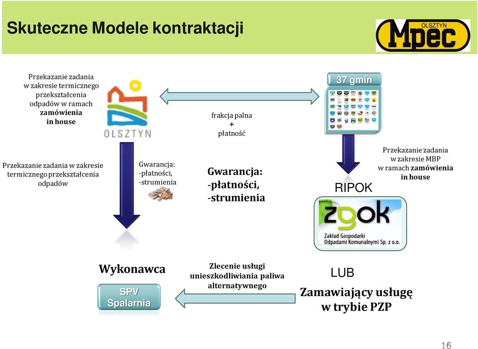 -płatności, -strumienia Gwarancja: -płatności, -strumienia RIPOK Przekazanie zadania w zakresie MBP w ramach zamówienia