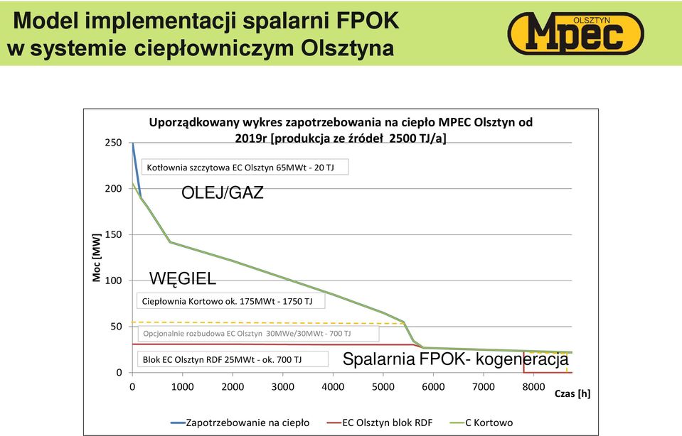 Ciepłownia Kortowo ok. 175MWt - 1750 TJ Opcjonalnie rozbudowa EC Olsztyn 30MWe/30MWt - 700 TJ Blok EC Olsztyn RDF 25MWt - ok.