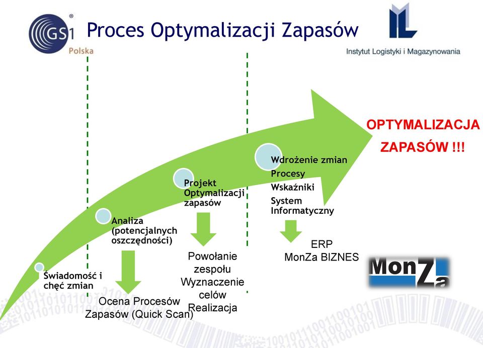 Wyznaczenie celów Ocena Procesów Realizacja Zapasów (Quick Scan) Wdrożenie