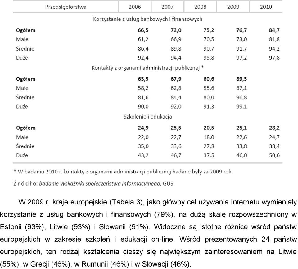 (79%), na dużą skalę rozpowszechniony w Estonii (93%), Litwie (93%) i Słowenii (91%).