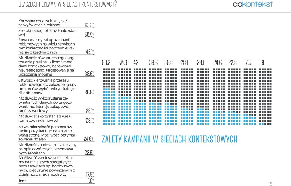 Możliwość równoczesnego targetowania przekazu kilkoma metodami kontekstowo, behawioralnie, retargeting, targetowanie na urządzenia mobilne Łatwość kierowania przekazu reklamowego do założonej grupy