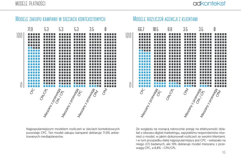 przewagą Najpopularniejszym modelem rozliczeń w sieciach kontekstowych pozostaje CPC. Ten model zakupu kampanii deklaruje 71,9% ankietowanych mediaplanerów.
