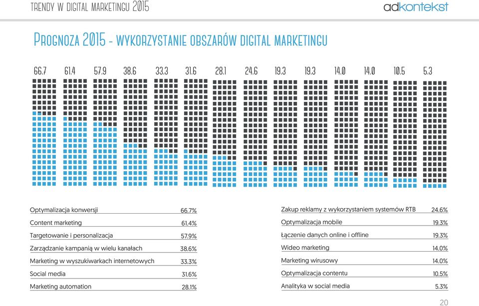 3% Targetowanie i personalizacja 57.9% Łączenie danych online i offline 19.3% Zarządzanie kampanią w wielu kanałach 38.6% Wideo marketing 14.