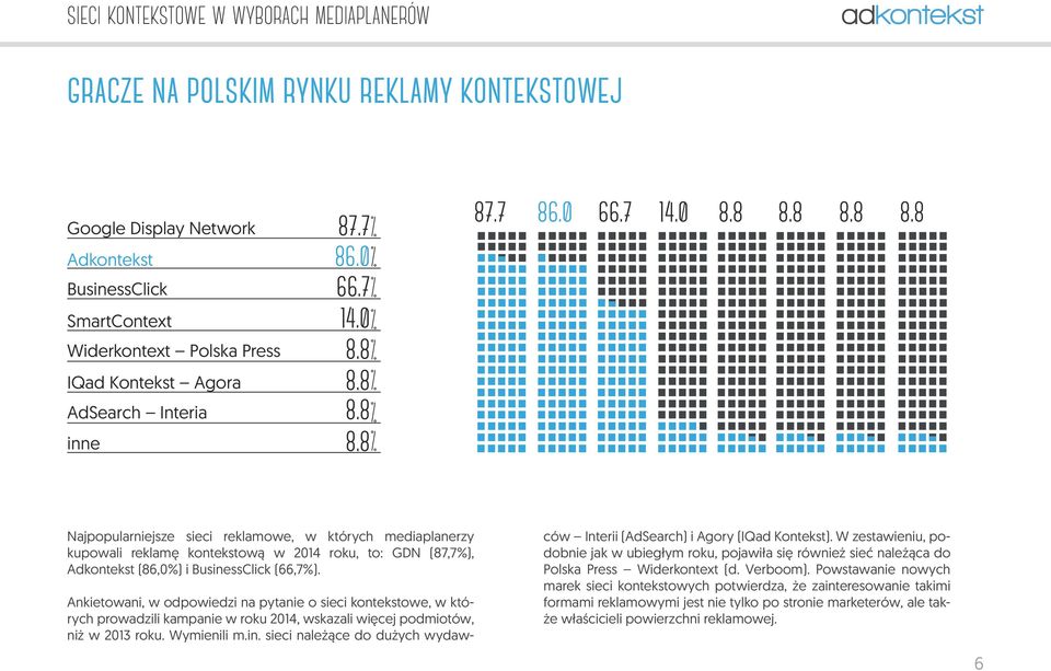 8 8.8 8.8 87.7 86.0 66.7 14.0 8.8 8.8 8.8 8.8 Najpopularniejsze sieci reklamowe, w których mediaplanerzy kupowali reklamę kontekstową w 2014 roku, to: GDN (87,7%), Adkontekst (86,0%) i BusinessClick (66,7%).