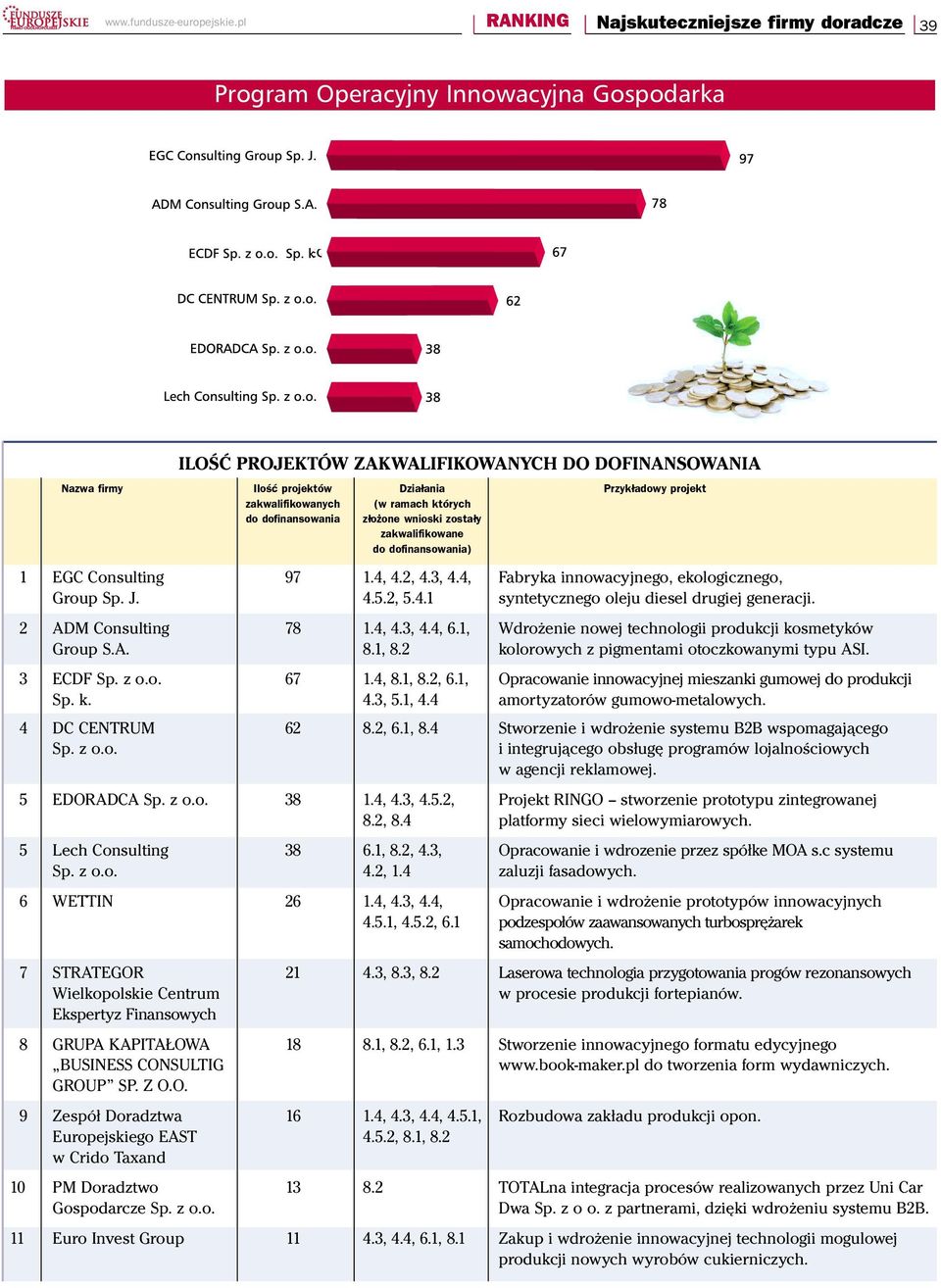 zakwalifikowanych (w ramach których do dofinansowania z³o one wnioski zosta³y zakwalifikowane do dofinansowania) 1 EGC Consulting 97 1.4, 4.2, 4.3, 4.4, Fabryka innowacyjnego, ekologicznego, Group Sp.