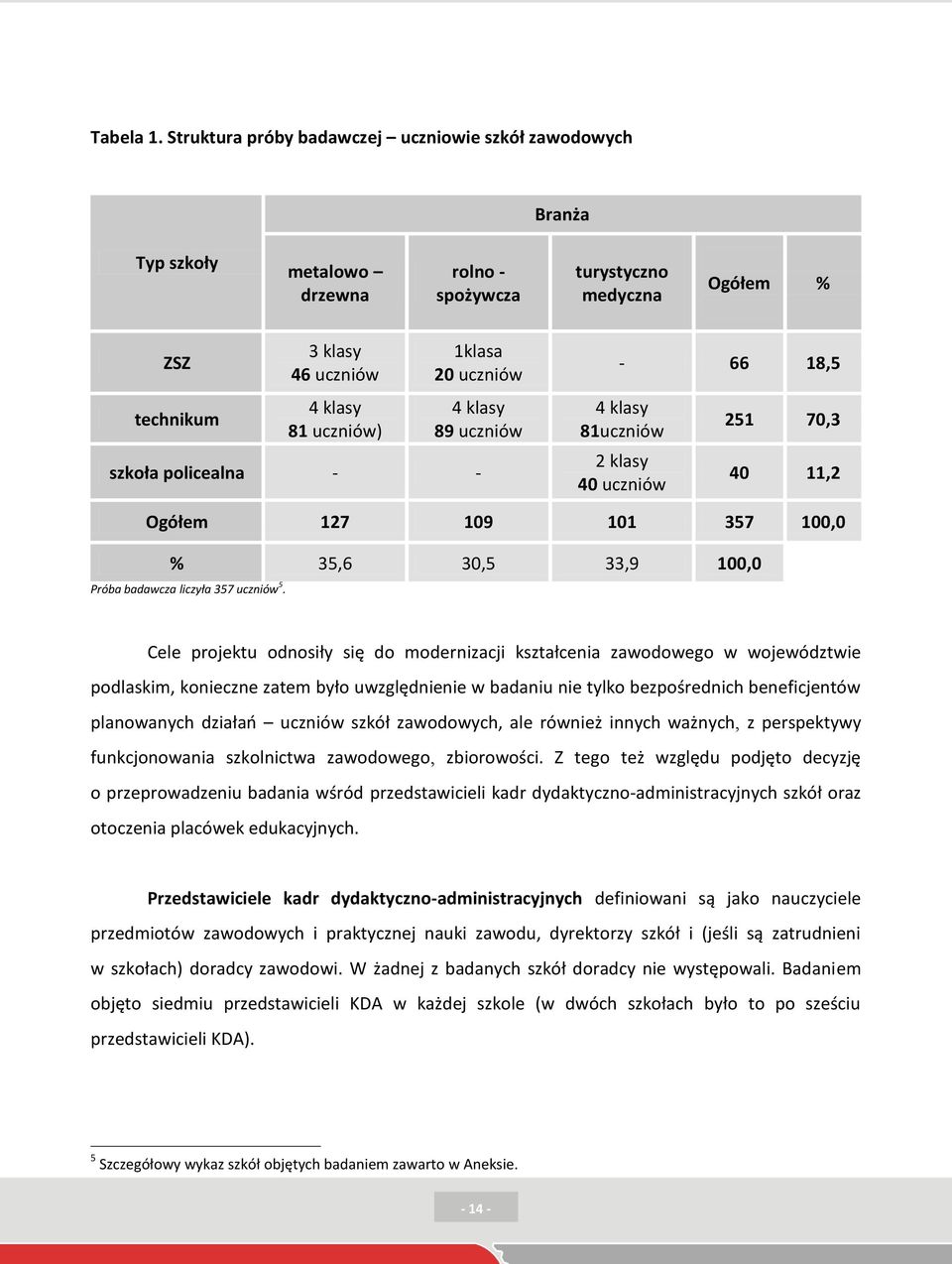 uczniów 4 klasy 89 uczniów szkoła policealna - - - 66 18,5 4 klasy 81uczniów 2 klasy 40 uczniów 251 70,3 40 11,2 Ogółem 127 109 101 357 100,0 % 35,6 30,5 33,9 100,0 Próba badawcza liczyła 357 uczniów