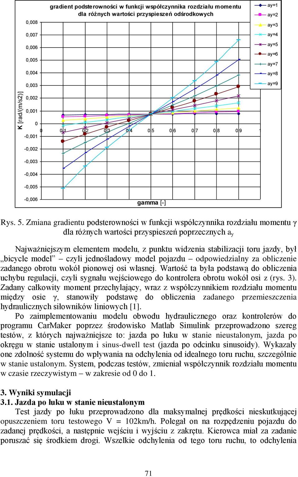 Zmiana gradientu podsterowności w funkcji współczynnika rozdziału momentu γ dla różnych wartości przyspieszeń poprzecznych a y Najważniejszym elementem modelu, z punktu widzenia stabilizacji toru