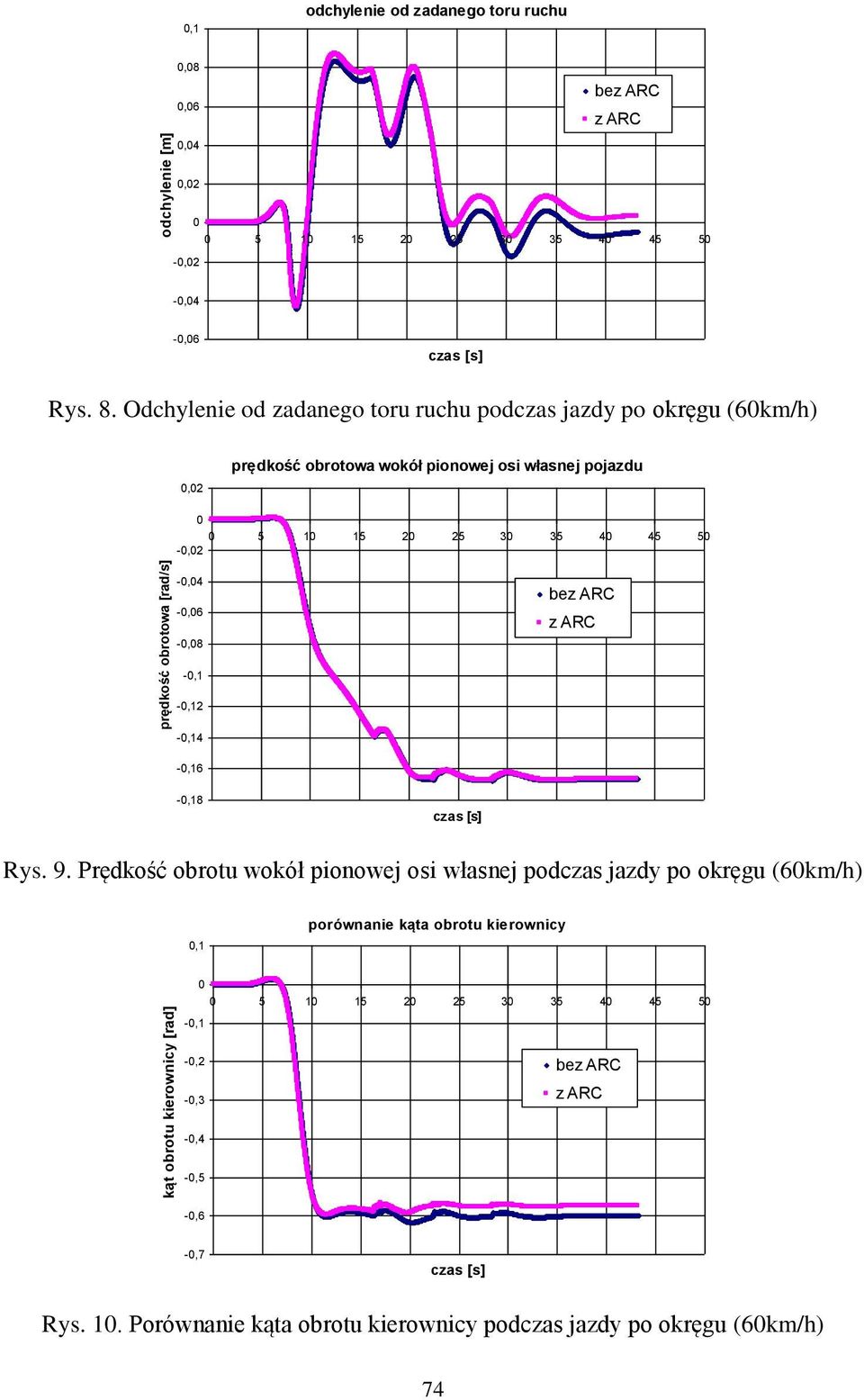 Odchylenie od zadanego toru ruchu podczas jazdy po okręgu (6km/h),2 prędkość obrotowa wokół pionowej osi własnej pojazdu 5 1 15 2 25 3 35 4 45 5 -,2