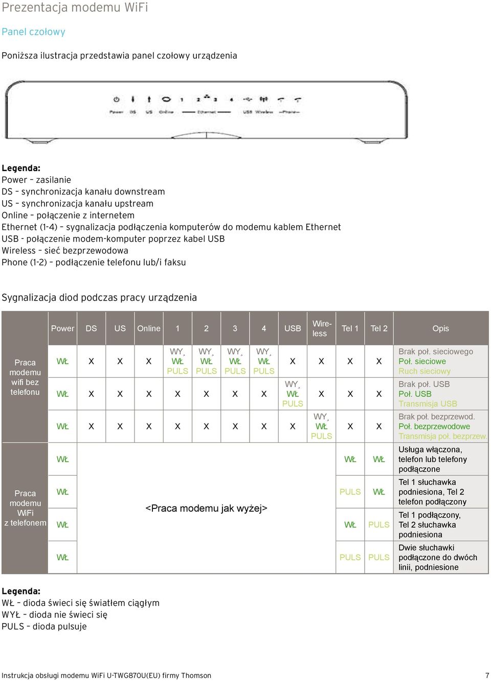 USB WYŁ Wireless sieć bezprzewodowa Phone (1-2) WŁ podłączenie telefonu lub/i WŁ faksuwł WŁ WŁ Sygnalizacja diod podczas pracy urządzenia Praca modemu wifi bez telefonu Praca modemu WiFi z telefonem