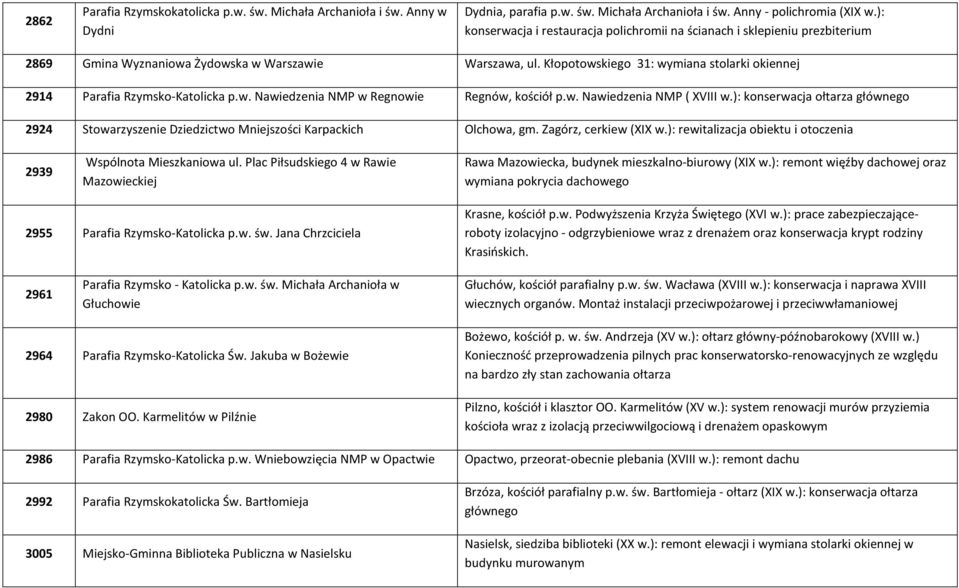 Kłopotowskiego 31: wymiana stolarki okiennej 2914 Parafia Rzymsko-Katolicka p.w. Nawiedzenia NMP w Regnowie Regnów, kościół p.w. Nawiedzenia NMP ( XVIII w.