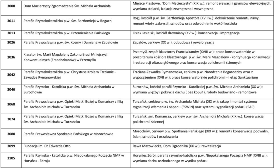 ): dokończenie remontu nawy, remont wieży,zakrystii, schodów oraz odwodnienie wokół kościoła 3013 Parafia Rzymskokatolicka p.w. Przemienienia Pańskiego Osiek Jasielski, kościół drewniany (XV w.