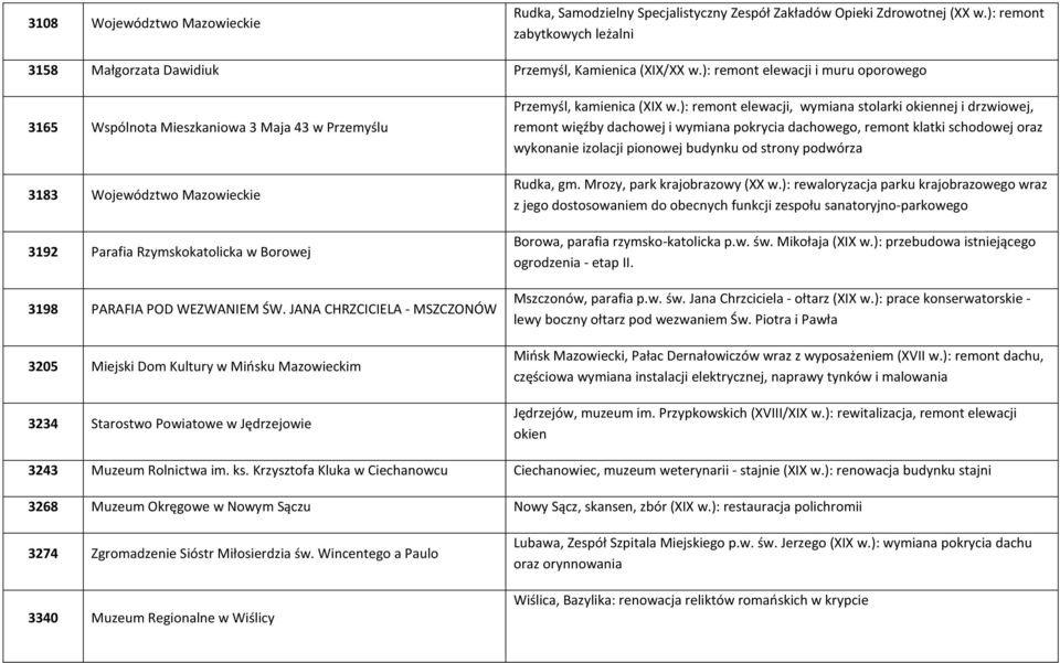 JANA CHRZCICIELA - MSZCZONÓW 3205 Miejski Dom Kultury w Mińsku Mazowieckim 3234 Starostwo Powiatowe w Jędrzejowie Przemyśl, kamienica (XIX w.