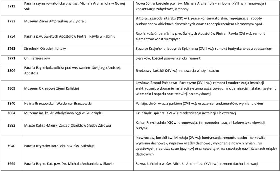 ): prace konserwatorskie, impregnacje i roboty budowlane w obiektach drewnianych wraz z zabezpieczeniem alarmowym ppoż. Rąbiń, kościół parafialny p.w. Świętych Apostołów Piotra i Pawła (XVI w.