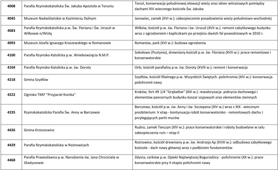 Urszuli w Wilkowie n/wisłą Wilków, kościół p.w. św. Floriana i św. Urszuli (XVII w.): remont zabytkowego budynku wraz z ogrodzeniem i kapliczkami po przejściu dwóch fal powodziowych w 2010 r.