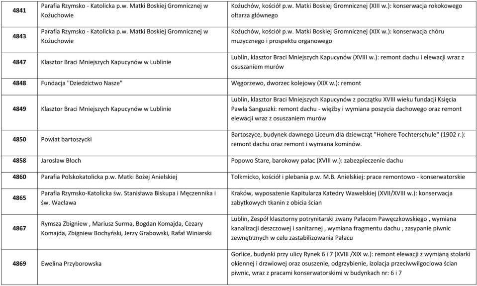 ): konserwacja chóru muzycznego i prospektu organowego 4847 Klasztor Braci Mniejszych Kapucynów w Lublinie Lublin, klasztor Braci Mniejszych Kapucynów (XVIII w.