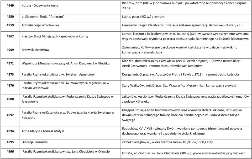 II 4967 Klasztor Braci Mniejszych Kapucynów w Łomży 4969 Szelwicki Bronisław 4971 Wspólnota Mieszkaniowa przy ul. Armii Krajowej 1 w Kłodzku Łomża, klasztor z kościołem p.w. M.B. Bolesnej (XVIII w.