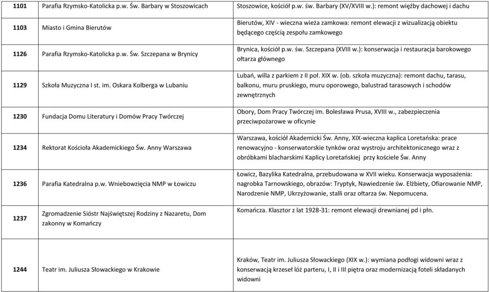 Oskara Kolberga w Lubaniu 1230 Fundacja Domu Literatury i Domów Pracy Twórczej 1234 Rektorat Kościoła Akademickiego Św. Anny Warszawa 1236 Parafia Katedralna p.w. Wniebowzięcia NMP w Łowiczu Bierutów, XIV - wieczna wieża zamkowa: remont elewacji z wizualizacją obiektu będącego częścią zespołu zamkowego Brynica, kościół p.