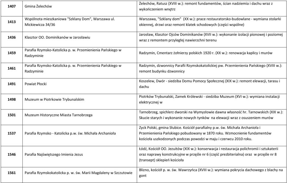 Dominikanów w Jarosławiu Jarosław, Klasztor Ojców Dominikanów (XVII w.): wykonanie izolacji pionowej i poziomej wraz z remontem przyległej nawierzchni terenu 1459 1461 Parafia Rzymsko-Katolicka p. w. Przemienienia Pańskiego w Radzyminie Parafia Rzymsko-Katolicka p.