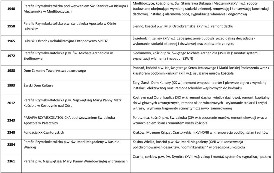 Ostrobramskiej (XVI w.): remont dachu 1965 Lubuski Ośrodek Rehabilitacyjno-Ortopedyczny SPZOZ Świebodzin, zamek (XIV w.