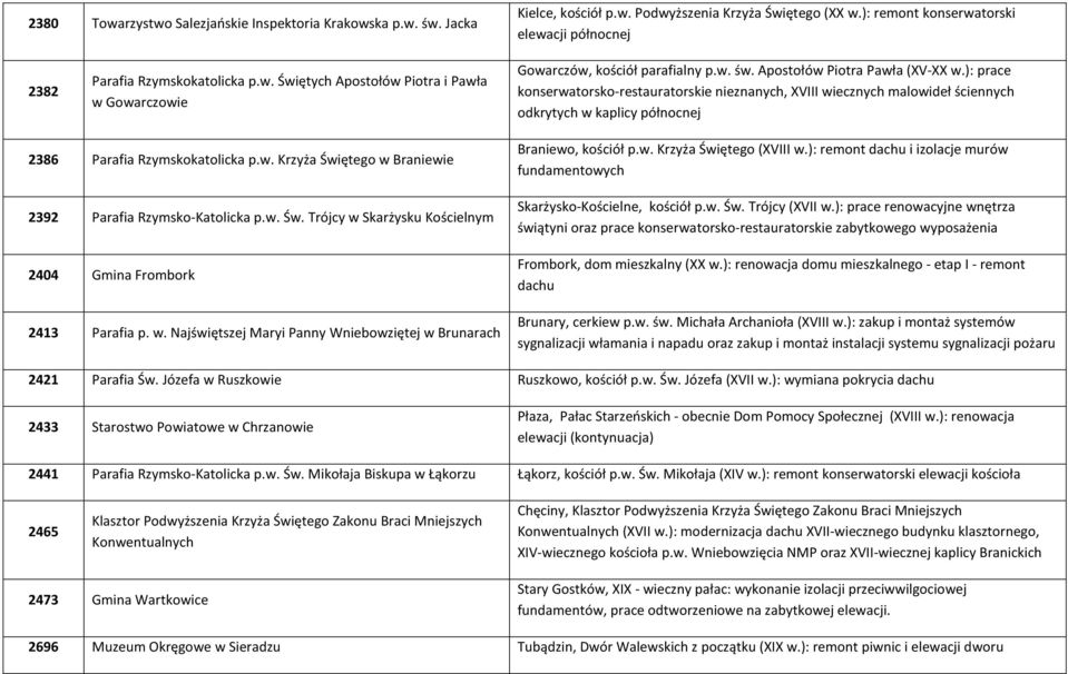 ): prace konserwatorsko-restauratorskie nieznanych, XVIII wiecznych malowideł ściennych odkrytych w kaplicy północnej 2386 Parafia Rzymskokatolicka p.w. Krzyża Świętego w Braniewie 2392 Parafia Rzymsko-Katolicka p.