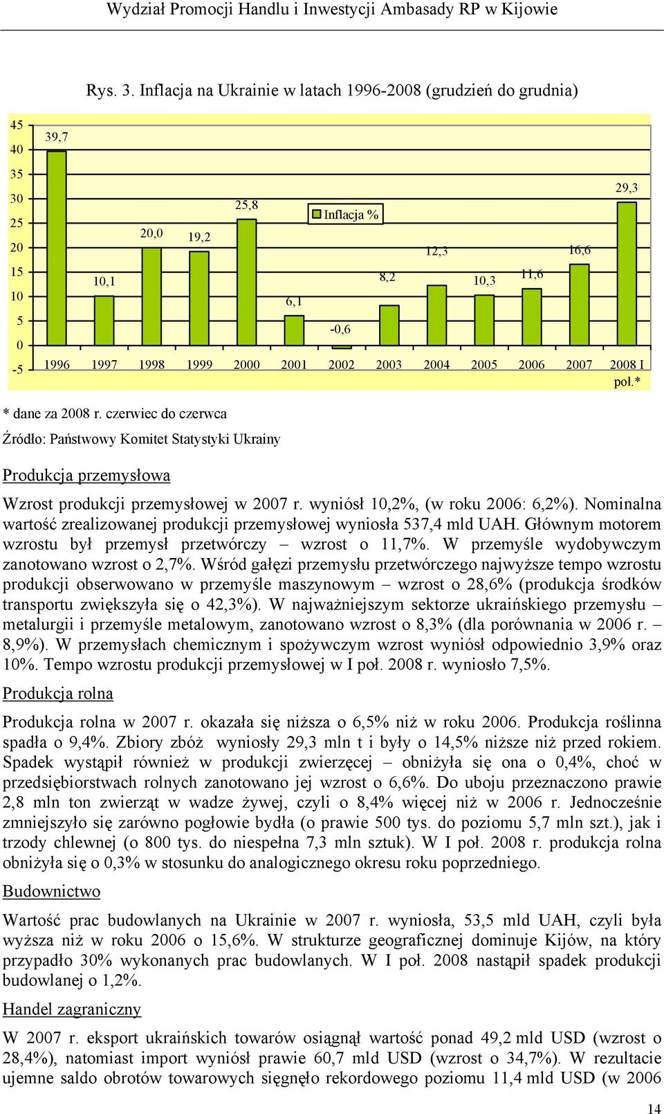 2008 I poł.* 8,2 12,3 10,3 11,6 16,6 29,3 * dane za 2008 r. czerwiec do czerwca Źródło: Państwowy Komitet Statystyki Ukrainy Produkcja przemysłowa Wzrost produkcji przemysłowej w 2007 r.