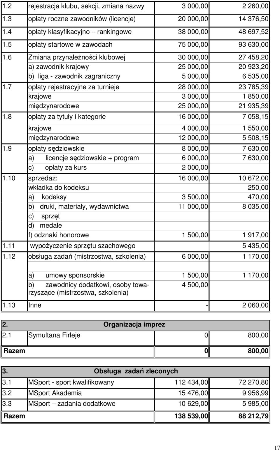 7 opłaty rejestracyjne za turnieje 28 000,00 23 785,39 krajowe 3 000,00 1 850,00 międzynarodowe 25 000,00 21 935,39 1.