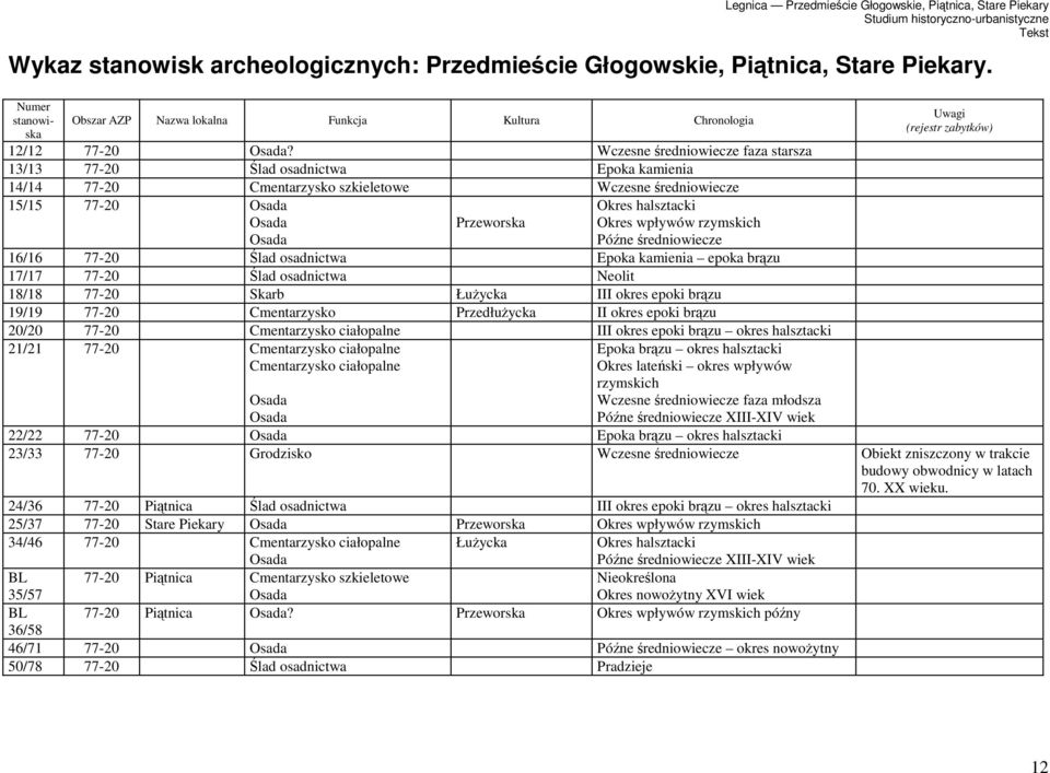 Okres wpływów rzymskich Późne średniowiecze 16/16 77-20 Ślad osadnictwa Epoka kamienia epoka brązu 17/17 77-20 Ślad osadnictwa Neolit 18/18 77-20 Skarb Łużycka III okres epoki brązu 19/19 77-20