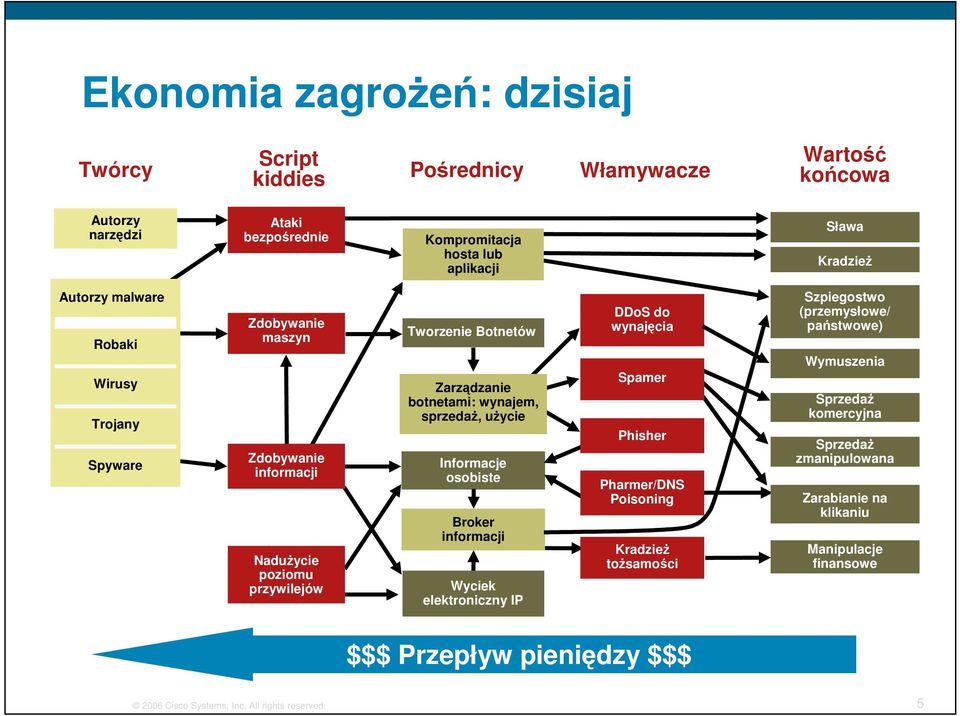 sprzedaż, użycie Informacje osobiste Broker informacji Wyciek elektroniczny IP DDoS do wynajęcia Spamer Phisher Pharmer/DNS Poisoning Kradzież tożsamości Szpiegostwo