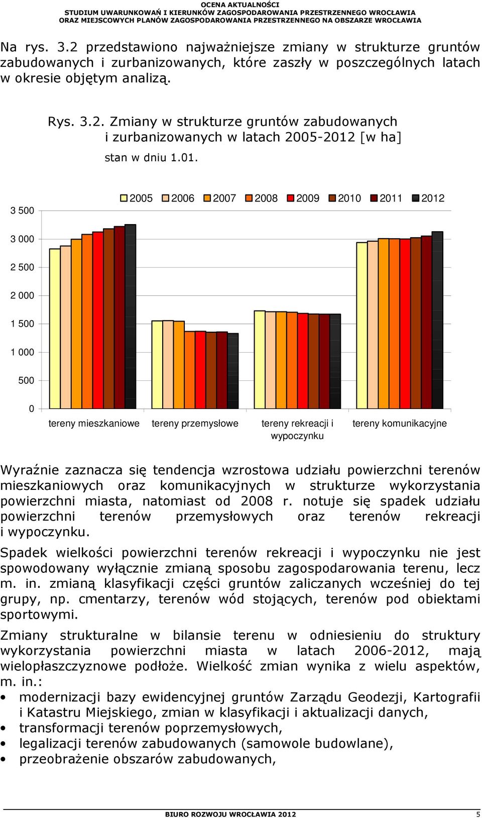 tendencja wzrostowa udziału powierzchni terenów mieszkaniowych oraz komunikacyjnych w strukturze wykorzystania powierzchni miasta, natomiast od 2008 r.