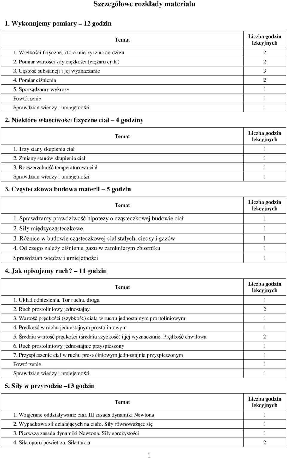 Niektóre właściwości fizyczne ciał 4 godziny Temat Liczba godzin lekcyjnych 1. Trzy stany skupienia ciał 1. Zmiany stanów skupienia ciał 1 3.