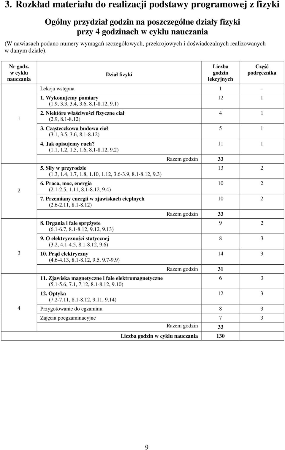 Wykonujemy pomiary (1.9, 3.3, 3.4, 3.6, 8.1-8.1, 9.1). Niektóre właściwości fizyczne ciał (.9, 8.1-8.1) 3. Cząsteczkowa budowa ciał (3.1, 3.5, 3.6, 8.1-8.1) 4. Jak opisujemy ruch? (1.1, 1., 1.5, 1.