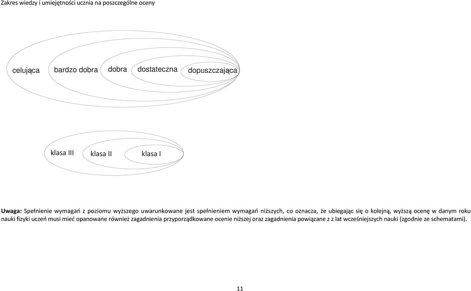 oznacza, że ubiegając się o kolejną, wyższą ocenę w danym roku nauki fizyki uczeń musi mieć opanowane również