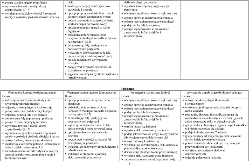 cieczy zamienianej w parę podaje znaczenia w przyrodzie dużej wartości ciepła parowania wody opisuje przemiany energii w ruchu drgającym doświadczalnie wyznacza okres i częstotliwość drgań wahadła i