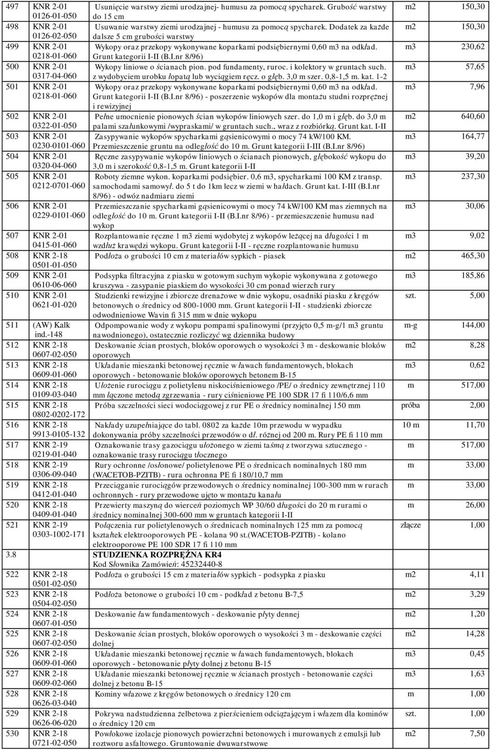 m3 230,62 500 KNR 2-01 Wykopy liniowe o cianach pion. pod fundamenty, ruroc. i kolektory w gruntach such.