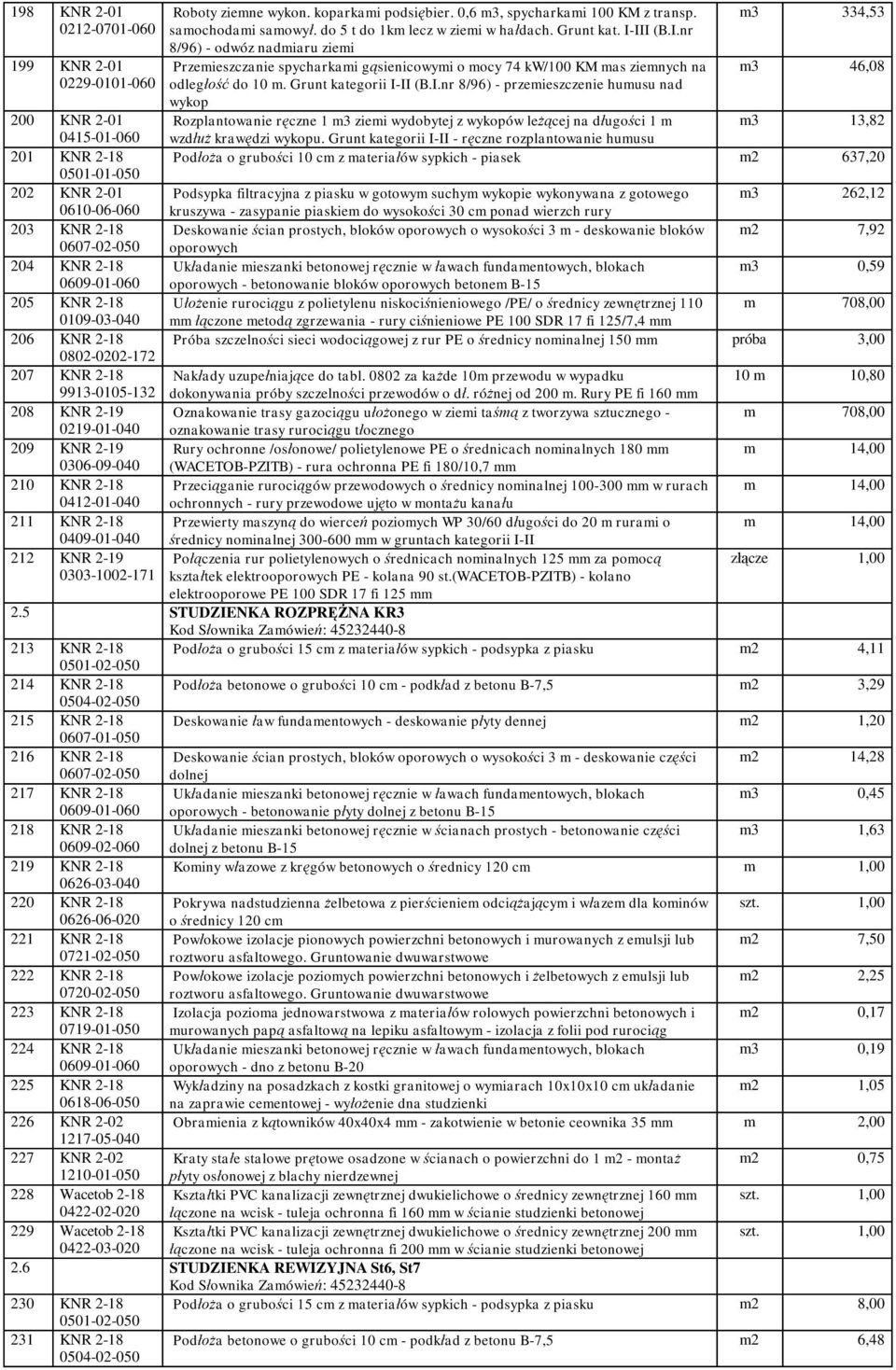 Grunt kategorii I-II - r czne rozplantowanie humusu Pod a o grubo ci 10 cm z materia ów sypkich - piasek m2 637,20 200 KNR 2-01 0415-01-060 201 KNR 2-18 202 KNR 2-01 Podsypka filtracyjna z piasku w