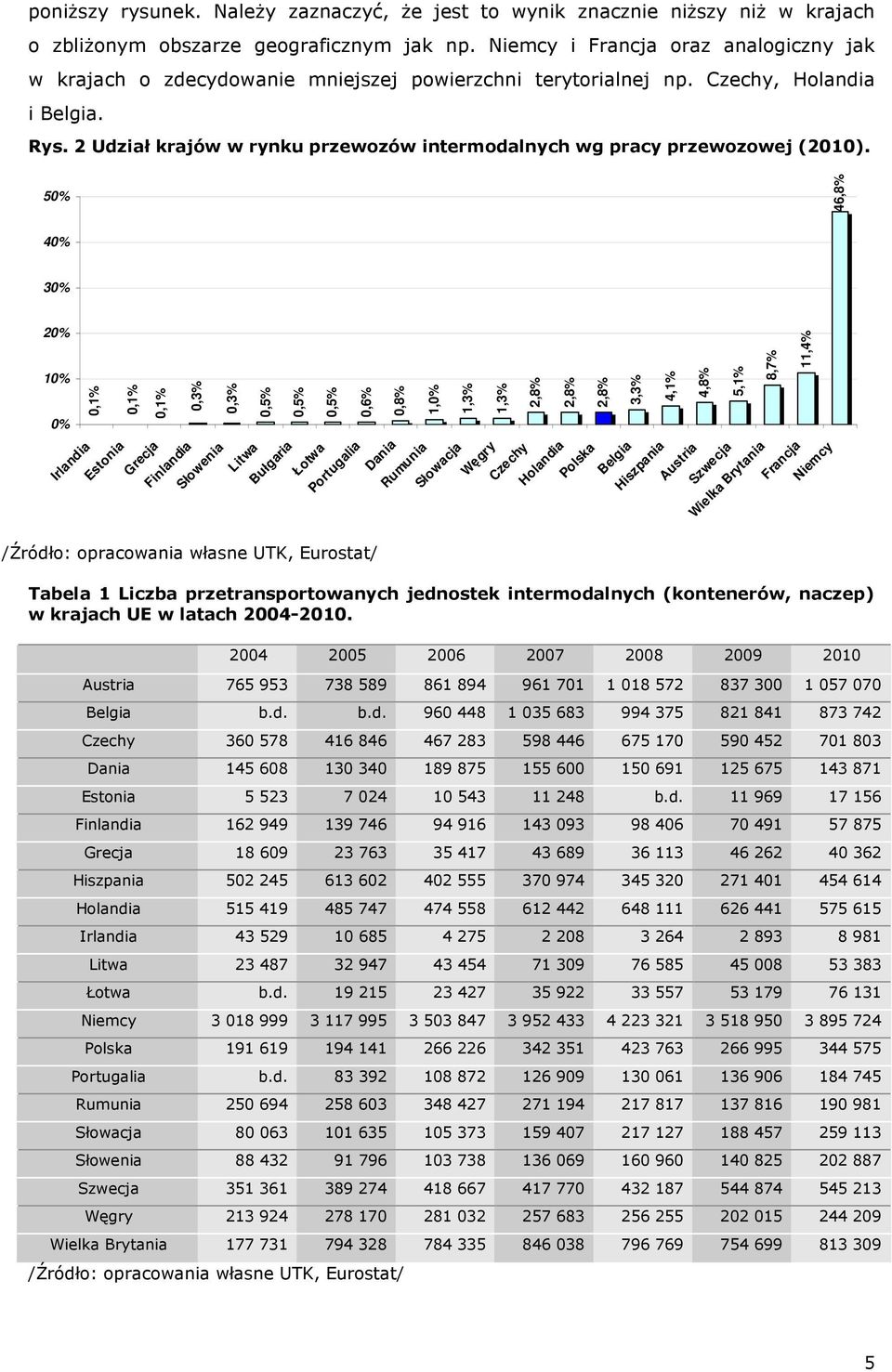 2 Udział krajów w rynku przewozów intermodalnych wg pracy przewozowej (2010).