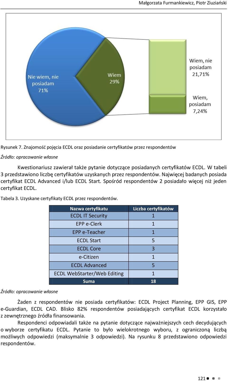 W tabeli 3 przedstawiono liczbę certyfikatów uzyskanych przez respondentów. Najwięcej badanych posiada certyfikat ECDL Advanced i/lub ECDL Start.